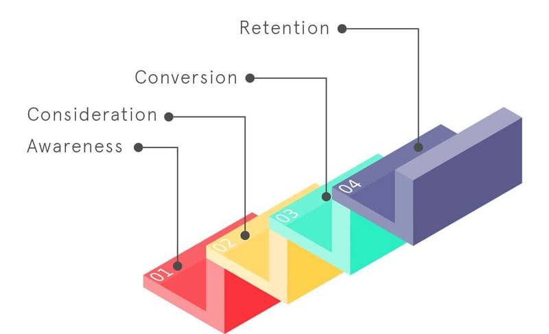 Social Media Agency in Bangkok - marketing funnel